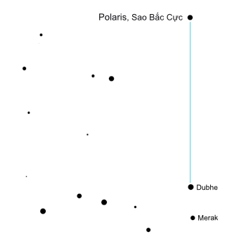 Big Dipper tới Polaris