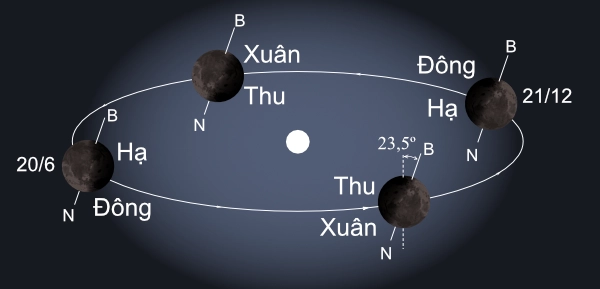 Vị trí của Trái Đất tương ứng với các mùa
