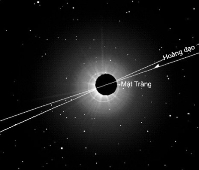 Vị trí của Mặt Trời và Mặt Trăng khi thiên thực