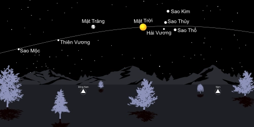 Mặt Trăng và tất cả các hành tinh đều nằm gần hoàng đạo