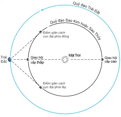 Các điểm quan trọng trên quỹ đạo Sao Thủy và Sao Kim